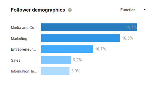 Mire sus datos demográficos de LinkedIn para ver si está atrayendo a su público objetivo.