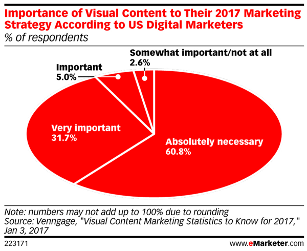 La mayoría de los especialistas en marketing dicen que el contenido visual es absolutamente necesario para las estrategias de marketing de 2017.