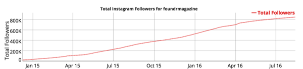 crecimiento de seguidores de instagram