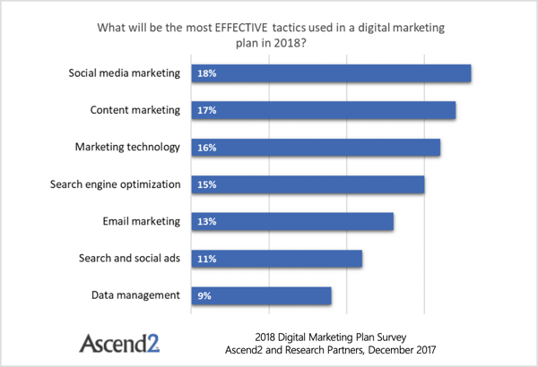 Una encuesta de Ascend2 revela que el marketing por correo electrónico ha sido superado por cuatro cosas: SEO, tecnología de marketing, marketing de contenidos y marketing en redes sociales. 