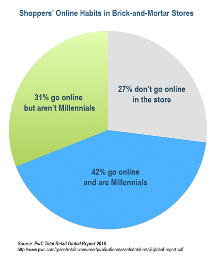 Es mucho más probable que los millennials se conecten a las tiendas en línea que todos los demás grupos de compradores.