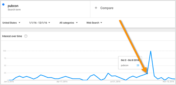 Investigación de palabras clave de Google Trends