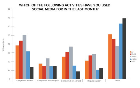 datos de edison sobre el uso de las redes sociales por parte de los consumidores