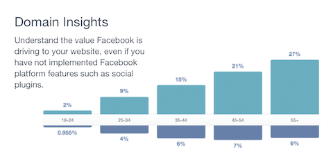 estadísticas del dominio de facebook