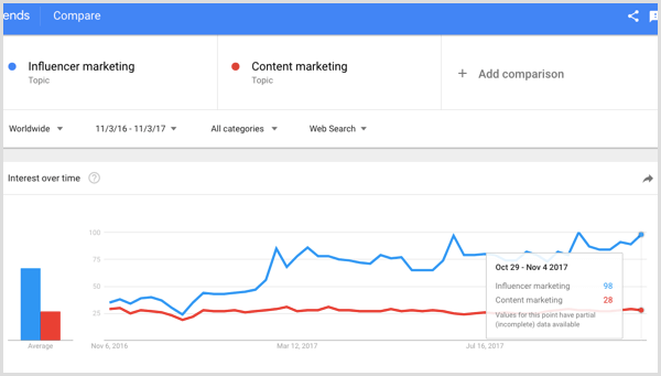Búsqueda de Google para marketing de influencers vs marketing de contenido