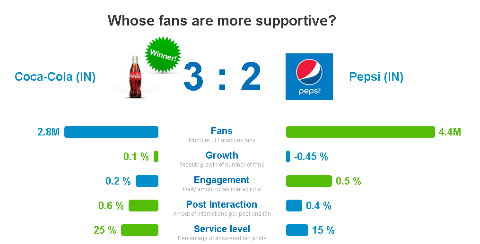 comparación de participación de la audiencia para coca-cola y pepsi