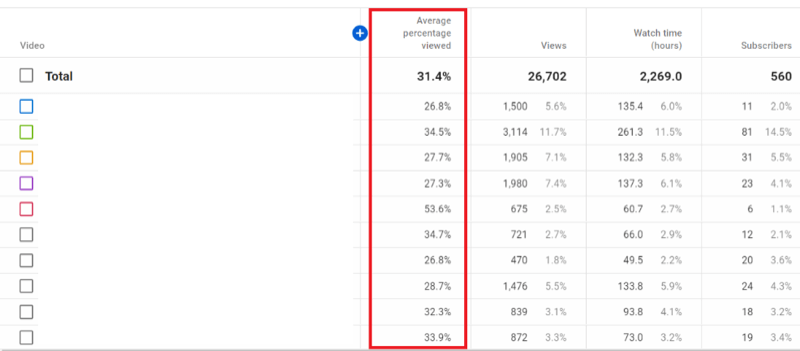ejemplo de análisis de canales en el estudio de youtube con porcentaje promedio visto ahora como parte del informe y resaltado