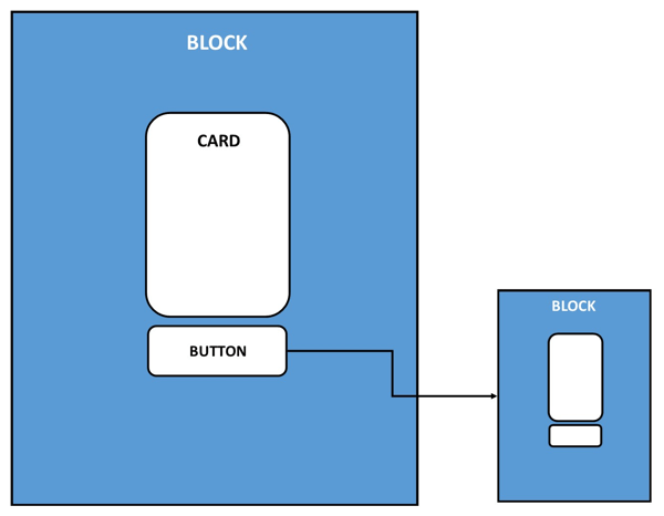 Esta es una representación visual de la ubicación de bloques, tarjetas y botones en un chatbot.