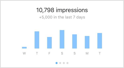 Impresiones de Instagram Insights