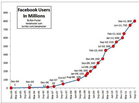 crecimiento de facebook