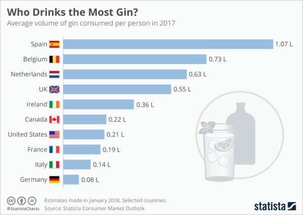 Una búsqueda rápida en Statista revela estadísticas relevantes de la industria sobre quién bebe más ginebra.