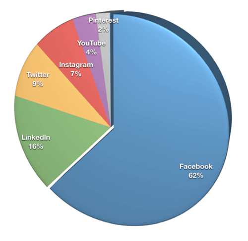 Casi dos tercios de los especialistas en marketing (62%) eligieron Facebook como su plataforma más importante, seguida de LinkedIn (16%), Twitter (9%) e Instagram (7%).
