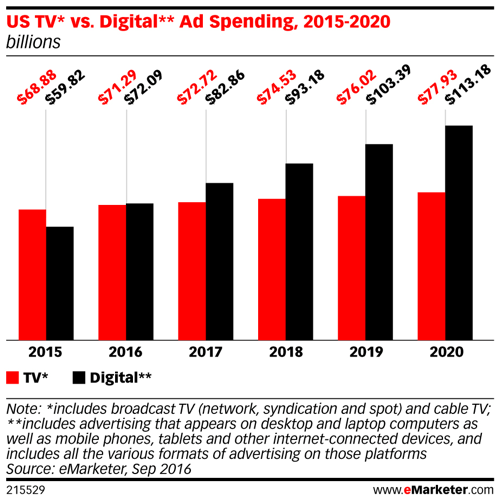emarketer us tv vs gasto en publicidad digital