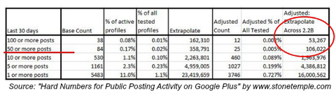 Stone Temple Consulting Estadísticas de frecuencia de publicaciones de Google +