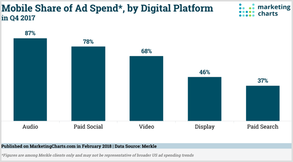 Gráficos de marketing Gráfico de la participación móvil en la inversión publicitaria por plataforma digital.