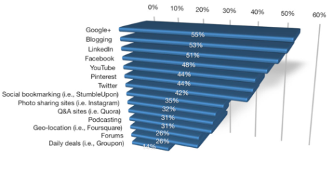 los profesionales valoran el gráfico de blogs