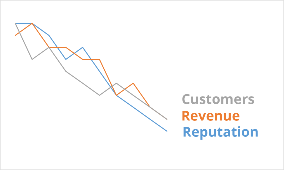 Una crisis provoca una disminución de los ingresos y la reputación de los clientes. Tres líneas con tendencia a la baja en gris, naranja y verde, respectivamente, con las palabras Clientes, Ingresos y Reputación.