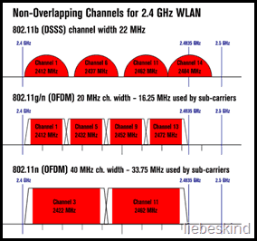 canales wifi en la banda de 2.4 ghz