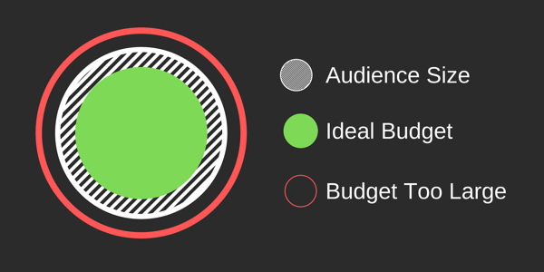 Cómo crear anuncios de alcance en Facebook, ejemplo de audiencia ideal vs. tamaño del presupuesto