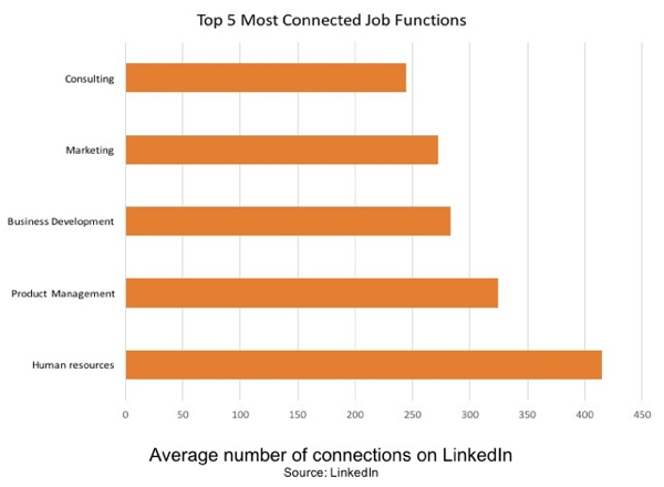 Los recursos humanos es la función laboral más conectada en LinkedIn.