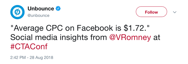 Unbounce tweet del 28 de agosto de 2018 que indica que el CPC promedio en Facebook es de $ 1.72, por @VRomney en #CTAConf.
