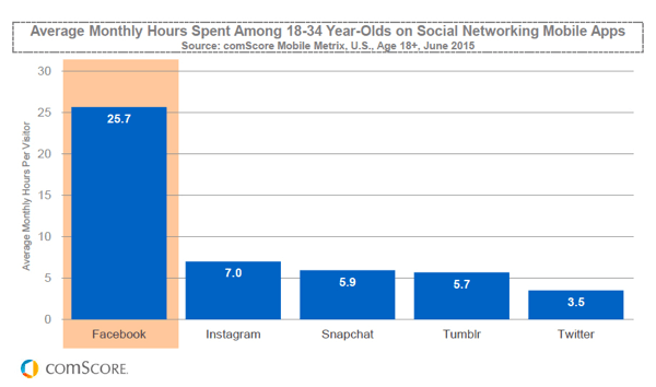 horas millennials gastadas en Snapchat