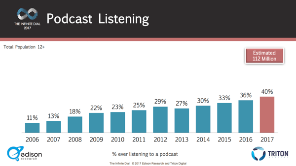 La cantidad de personas que escuchan podcasts ha crecido de manera constante año tras año.