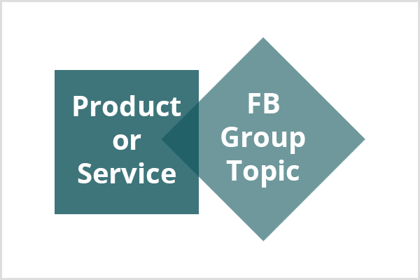 Un cuadrado verde azulado oscuro con el texto Producto o Servicio se conecta a un diamante verde azulado más claro con el texto Tema de grupo de Facebook.
