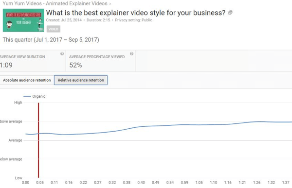 La retención de audiencia relativa le permite comparar el rendimiento de los videos de YouTube con contenido similar.