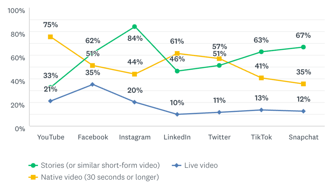 Tendencias y líneas de base para el marketing de historias de Instagram: examinador de redes sociales