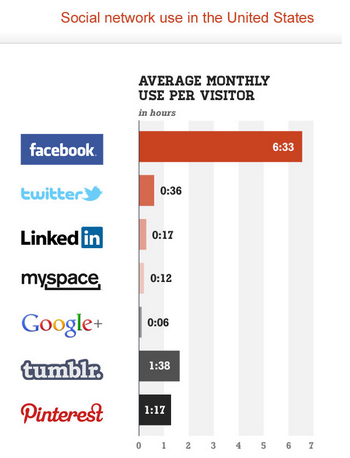 estadísticas de uso de redes sociales de comscore