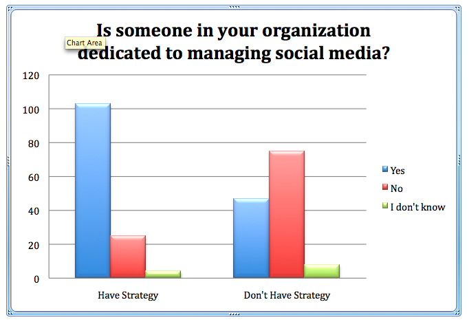 La mayoría de los especialistas en marketing que no se benefician de las redes sociales: examinador de redes sociales
