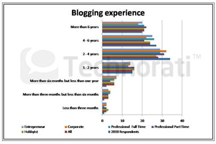 experiencia en blogs