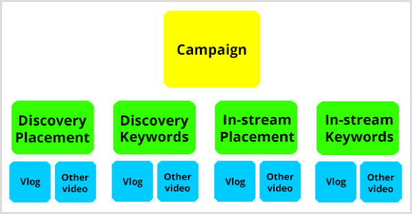 Estructura de la campaña de YouTube de Google AdWords.