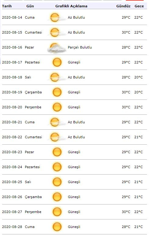 ¿Cómo estará el tiempo en Estambul el 15 de agosto? Estambul 15 días de previsión meteorológica