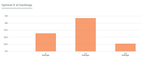 Keyhole revela la cantidad óptima de hashtags para usar en sus publicaciones para lograr una mayor participación.