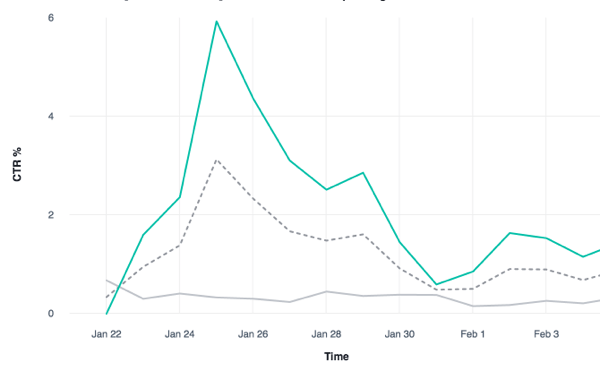 Analice el CTR% de varios conjuntos de anuncios de Facebook.