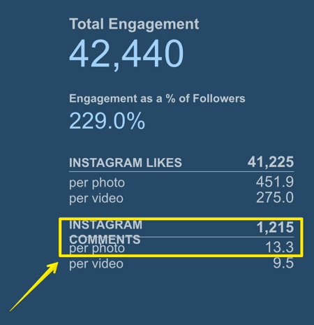 Realice un seguimiento de la cantidad de comentarios que recibe una publicación promedio de Instagram con Simply Measured.
