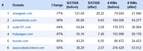 gráfico de sistrix