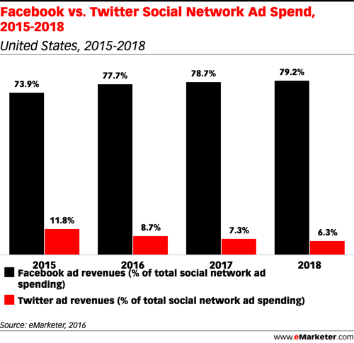 emarketer facebook vs gasto en publicidad de twitter