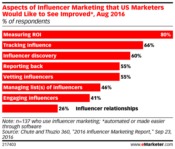 Hay margen de mejora en lo que respecta al marketing de influencers.