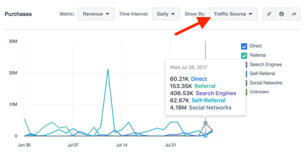 Vea los datos de compra por fuente de tráfico en Facebook Analytics.