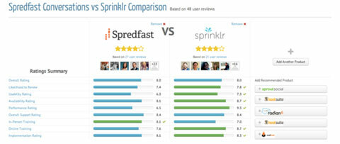 Comparación de herramientas trustradius de sprinklr y spredfast