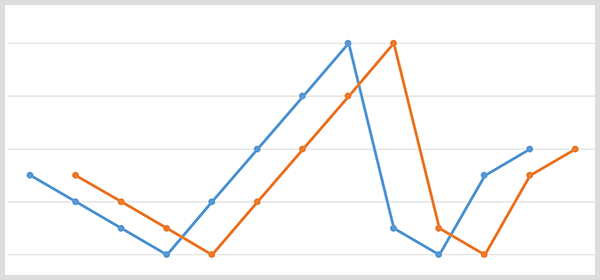 Un gráfico de línea azul con los puntos de datos de la marca y un gráfico de línea naranja con los mismos puntos de datos cambiaron 20 días después.