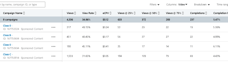 administrador de campaña de linkedin con datos de campaña de ejemplo que incluyen vistas, tasa de vistas, eCPV y vistas al 25%, 50%, 75%, finalizaciones, etc.