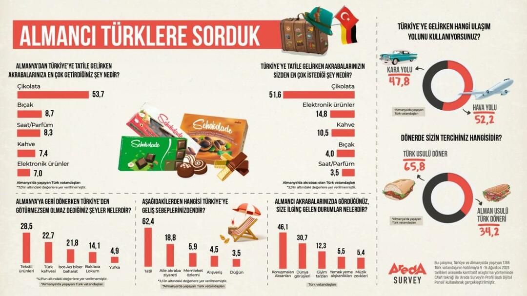 Areda investigó: ¿Las preferencias de transporte de los alemanes que vienen a Turquía son por carretera o por avión?