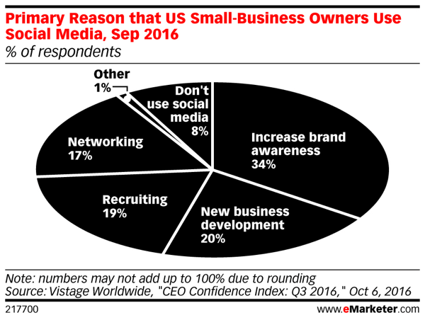 Más de un tercio de los propietarios de pequeñas empresas reconocen que aumentar el conocimiento de la marca puede generar más ventas.