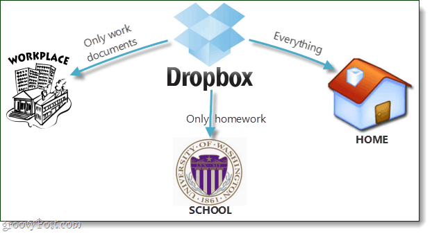 Explicación selectiva de Dropbox explicada