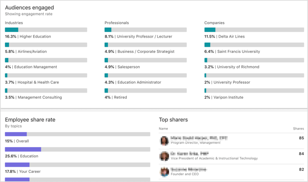 Audiencias de LinkedIn Elevate Analytics comprometidas, tasa de participación de empleados, principales participantes