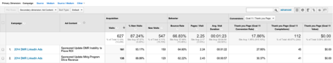 rendimiento de anuncios en google analytics